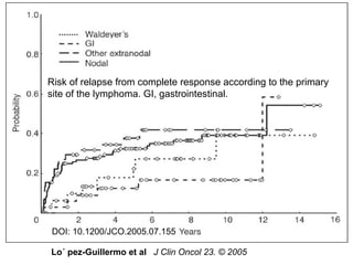 Risk of relapse from complete response according to the primary
site of the lymphoma. GI, gastrointestinal.
J Clin Oncol 23. © 2005Lo´ pez-Guillermo et al
DOI: 10.1200/JCO.2005.07.155
 