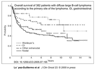 Overall survival of 382 patients with diffuse large B-cell lymphoma
according to the primary site of the lymphoma. GI, gastrointestinal.
J Clin Oncol 23. © 2005 in pressLo´ pez-Guillermo et al
DOI: 10.1200/JCO.2005.07.155
 