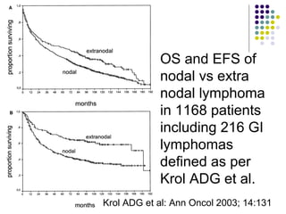OS and EFS of
nodal vs extra
nodal lymphoma
in 1168 patients
including 216 GI
lymphomas
defined as per
Krol ADG et al.
Krol ADG et al: Ann Oncol 2003; 14:131
 