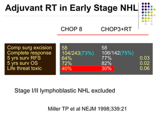 Adjuvant RT in Early Stage NHL
Miller TP et al NEJM 1998;339:21
Comp surg excision
Complete response
5 yrs surv RFS
5 yrs surv OS
Life threat toxic
58
104/243(73%)
64%
72%
40%
58
106/142(75%)
77%
82%
30%
0.03
0.02
0.06
CHOP 8 CHOP3+RT
Stage I/II lymphoblastic NHL excluded
 