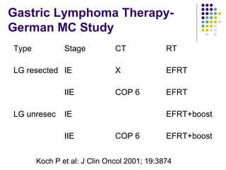 Gastric Lymphoma Therapy-
German MC Study
Type Stage CT RT
LG resected IE X EFRT
IIE COP 6 EFRT
LG unresec IE EFRT+boost
IIE COP 6 EFRT+boost
Koch P et al: J Clin Oncol 2001; 19:3874
 