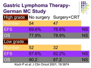 Gastric Lymphoma Therapy-
German MC Study
High grade No surgery Surgery+CRT
Number 54 47
EFS 69.6% 76.6% NS
OS 77.9% 78.9% NS
Low grade
Number 52 32
EFS 87.6% 82.2% NS
OS 90.2 87.2 NS
Koch P et al: J Clin Oncol 2001; 19:3874
 