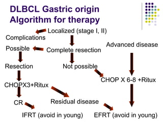 DLBCL Gastric origin
Algorithm for therapy
Localized (stage I, II)
Advanced disease
Complications
Complete resectionPossible
Not possible
CHOP X 6-8 +Ritux
CHOPX3+Ritux
IFRT (avoid in young)
Residual disease
EFRT (avoid in young)
Resection
CR
 