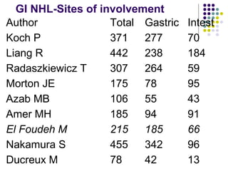 GI NHL-Sites of involvement
Author Total Gastric Intest
Koch P 371 277 70
Liang R 442 238 184
Radaszkiewicz T 307 264 59
Morton JE 175 78 95
Azab MB 106 55 43
Amer MH 185 94 91
El Foudeh M 215 185 66
Nakamura S 455 342 96
Ducreux M 78 42 13
 