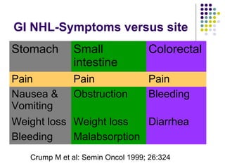 GI NHL-Symptoms versus site
Stomach Small
intestine
Colorectal
Pain Pain Pain
Nausea &
Vomiting
Obstruction Bleeding
Weight loss Weight loss Diarrhea
Bleeding Malabsorption
Crump M et al: Semin Oncol 1999; 26:324
 