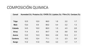 COMPOSICIÓN QUIMICA
Cereal Humedad (%) Proteína (%) CHOS (%) Lípidos (%) Fibra (%) Cenizas (%)
Trigo 12.5 12.0 68.0 1.8 2.2 1.7
Maíz 13.0 9.9 69.2 4.4 2.2 1.3
Cabada 14.5 10.0 66.5 1.5 4.5 2.6
Arroz 11.4 8.3 64.7 1.8 8.8 5.0
Avena 13.5 10.3 58.2 4.8 10.3 3.1
Centeno 10.0 12.4 71.1 1.3 2.3 2.0
Sorgo 11.0 11.0 73.3 3.3 1.7 1.7
 