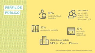 PÚBLICO
Foram entrevistadas 410 pessoas, durante os dois finais de semana do evento.
Faixa Etária
Visitantes por estado
94%RJ 2% SP 4% Outros
com superior completo.
83% 33%
com renda
acima de
R$ 9.370,01
Até 35 - 49%
36 a 45 - 21%
46 a 55 - 16%
56 ou mais - 14%
de APROVAÇÃO
do público
98%
PERFIL DE
 