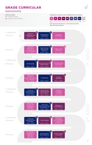 CERTIFICAÇÕES:
Cozinheiro Básico
Cozinheiro Intermediário
C1
C2
LEGENDAS DE HORAS-AULA PRESENCIAIS NO CAMPUS:
LEGENDAS DE HORAS-AULA PRESENCIAIS NO CAMPUS:
(ho) horas-aula online
(hp) horas-aula presenciais
(he) horas-aula externas
2º Bimestre
1º Bimestre
3º Bimestre
4º Bimestre
5º Bimestre
6º Bimestre
8º Bimestre
1º SEMESTRE
2º SEMESTRE
3º SEMESTRE
7º Bimestre
4º SEMESTRE
1º
ANO
2º
ANO
5
GRADE CURRICULAR
Gastronomia
*ou 100%
Online
32h
24h
20h
16h
12h
8h
4h
profi-
ciência
*
0h
C1 C1
C1
C1 C1
C1
C2
C1
C1
C2
C1
C1
C2 C2
Habilidades
Básicas de
Cozinha
36(hp) - 24(ho)
Ecologia
Nutricional
0(hp) - 60(ho)
Ciências do
Alimento
12(hp) - 48(ho)
Panificação
32(hp) - 28(ho)
Fundamentos da
Restauração
16(hp) - 44(ho)
Comunicação
da Ciência
0(hp) - 60(ho)
Gestão de
Pessoas e
Desenvolvimento
de Liderança
0(hp) - 60(ho)
Confeitaria
32(hp) - 28(ho)
Análise
Sensorial
16(hp) - 44(ho)
Técnicas
Gastronômicas
Europeias I
32(hp) - 28(ho)
Técnicas de
Harmonização
de Vinhos I
16(hp) - 44(ho)
Cultura
e Ecologia
Integral
0(hp) - 60(ho)
Técnicas
Gastronômicas
Europeias II
32(hp) - 28(ho)
Bebidas e
Coquetelaria
16(hp) - 44(ho)
Marketing e
Vendas em
Alimentos e
Bebidas
0(hp) - 60(ho)
Food Design
16(hp) - 44(ho)
Operação
e Logística
em Alimentos
e Bebidas
0(hp) -60(ho)
Técnicas
Gastronômicas
Orientais
32(hp) - 28(ho)
Gastronomia
das Américas
32(hp) - 28(ho)
Garde Manger
e Eventos
16(hp) - 44(ho)
Tecnologia e
Inovação em
Alimentos e
Bebidas
0(hp) -30(ho)
Higiene e
Legislação dos
Alimentos
16(hp) - 44(ho)
Ingredientes
e Insumos
32(hp) - 28(ho)
Contexto
Histórico e
Cultural da
Comensalidade
0(hp) - 60(ho)
 