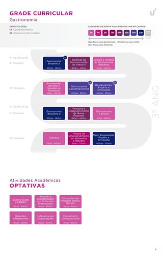 CERTIFICAÇÕES:
Cozinheiro Básico
Cozinheiro Intermediário
C1
C2
LEGENDAS DE HORAS-AULA PRESENCIAIS NO CAMPUS:
LEGENDAS DE HORAS-AULA PRESENCIAIS NO CAMPUS:
(ho) horas-aula online
(hp) horas-aula presenciais
(he) horas-aula externas
3º
ANO
10º Bimestre
9º Bimestre
11º Bimestre
12º Bimestre
5º SEMESTRE
6º SEMESTRE
6
GRADE CURRICULAR
Gastronomia
*ou 100%
Online
32h
24h
20h
16h
12h
8h
4h
profi-
ciência
*
0h
Empreende-
dorismo e
Solução de
Problemas
0(hp) - 60(ho)
Técnicas de
Harmonização
de Vinhos II
16(hp) - 44(ho)
Cultura e História
da Gastronomia
Brasileira
0(hp) - 60(ho)
Gastronomia
Brasileira II
32(hp) - 28(ho)
Pesquisa e
Desenvolvimento
de Novos
Produtos
16(hp) - 44(ho)
Gastronomia
e Ensino
0(hp) - 60(ho)
Optativa
0(hp) - 60(ho)
Projeto de
Empreendimento
em Alimentos
e Bebidas
8(hp) - 52(ho)
Menu Degustação:
Projeto e
Simulação
40(hp) - 20(ho)
Cultura Surda
e LIBRAS
Relações
Interpessoais
0(hp) - 60(ho)
0(hp) - 60(ho)
Inclusão e
Acessibilidade
em Contextos
Profissionais
Liderança nas
Organizações
0(hp) - 60(ho)
0(hp) - 60(ho)
Educação das
Relações Étnico-
Raciais
Pensamento
Computacional
OPTATIVAS
Atividades Acadêmicas
0(hp) - 60(ho)
0(hp) - 60(ho)
C2
C2
C2
Gastronomia
Contemporânea
24(hp) - 36(ho)
Restaurantes:
Projeto e
Simulação
24(hp) - 36(ho)
Gastronomia
Brasileira I
32(hp) - 28(ho)
 