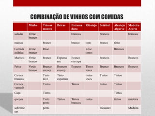 COMBINAÇÃO DE VINHOS COM COMIDAS
           Minho    Trás os   Beiras    Estrema   Ribatejo   Setúbal    Alentejo   Madeira
                    montes              dura                            Algarve    Açores
saladas    Verde                        brancos              brancos               brancos
           branco
massas              branco              branco    tinto      branco     tinto

Comida     Verde    Róse                          Róse                  Brancos
asiática   branco                                 tintos
Marisco    Verde    branco    Espuma    Branco               brancos               Brancos
           branco             nte       encorpa
Peixe      Verde    Branco    Brancos   Brancos   Tintos     Branco     Brancos    Brancos
           branco   encorp    encorp              leves
Carnes              Tinto     Tinto               tintos     Tintos     Tintos
brancas             leve      espuman             leves
Carnes              Tintos              Tintos               tintos     Tintos
vermelh
Caça                Tintos                                              Tintos

queijos             Tinto     Tintos    Tintos    tintos                tintos     madeira
                    porto               brancos
sobreme             porto                                    moscatel              Madeira
sas
 