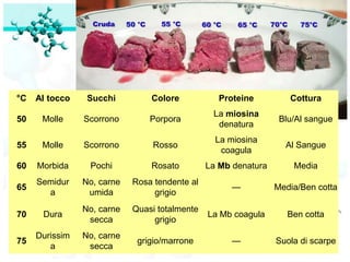 °C   Al tocco    Succhi         Colore            Proteine         Cottura
                                                La miosina
50    Molle     Scorrono        Porpora                          Blu/Al sangue
                                                 denatura
                                                 La miosina
55    Molle     Scorrono         Rosso                            Al Sangue
                                                  coagula
60   Morbida     Pochi          Rosato         La Mb denatura       Media
     Semidur    No, carne   Rosa tendente al
65                                                   —          Media/Ben cotta
       a         umida           grigio
                No, carne   Quasi totalmente
70    Dura                                     La Mb coagula       Ben cotta
                 secca           grigio
     Durissim   No, carne
75                           grigio/marrone          —          Suola di scarpe
        a        secca
 