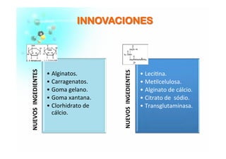 IINNNNOOVVAACCIIOONNEESS	
  
NUEVOS	
  	
  INGEDIENTES	
  
• Alginatos.	
  	
  
• Carragenatos.	
  
• Goma	
  gelano.	
  
• Goma	
  xantana.	
  
• Clorhidrato	
  de	
  
cálcio.	
  
NUEVOS	
  	
  INGEDIENTES	
  
• Leci�na.	
  
• Me�lcelulosa.	
  
• Alginato	
  de	
  cálcio.	
  
• Citrato	
  de	
  	
  sódio.	
  
• Transglutaminasa.	
  
 