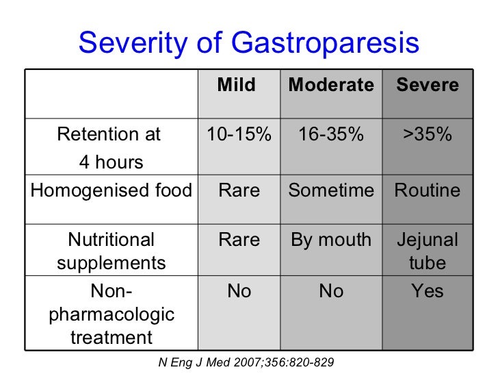 Gastroparesis