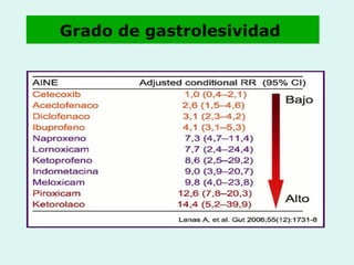 Grado de gastrolesividad   