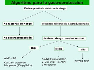 Algoritmo para la gastroprotección Evaluar presencia de factor de riesgo No factores de riesgo   No gastroproteccción   Presencia factores de gastroduodenales   Evaluar  riesgo  cardiovascular   Bajo   AINE + IBP Cox-2 sin protección Misoprostol (200 μg/6-8 h) Medio  1-AINE tradicional+IBP 2- Cox-2+IBP  (si ASA) 3 Misoprostol  alto EVITAR AINE 