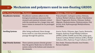 Mechanism and polymers used in non-floating GRDDS
31
Non-Floating Systems Mechanism Polymer/ Material Used
Bioadhesive Systems Bioadhesive systems adhere to the
biological membrane (mucosa) of the
stomach and maintain intimate contact
with the membrane for a longer time and
hence retains in stomach for its prolonged
release
Polycarbophil , Carbopol, Lectins, Chitosan,
Carboxy Methyl Cellulose, Gliadin, Polyethylene
Glycol, Tragacanth, Dextrin, Chitosan, Sodium
Alginate, Cholestyramine, Cholestyramine, Poly
Acrylic Acid, Hydroxypropyl Methylcellulose,
Sucralfate.
Swelling Systems After being swallowed, these dosage
forms swell to a size that prevents their
passage through the pylorus.
Acacia, Pectin, Chitosan, Agar, Casein, Bentonite,
Veegum, Hydroxy Propyl Methyl Cellulose
(HPMC) (K4M, K100M and K15M), Gellan gum,
Sodium Carboxy Methyl Cellulose (CMC), Methyl
Cellulose (MC), Hydroxy Propyl Cellulose (HPC).
High Density Systems These systems possess density greater
than the gastric fluids due to which the
system sinks to the bottom and remains in
the stomach.
Zinc Oxide, Titanium Dioxide, Iron Powder,
Barium Sulphate
 
