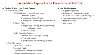A. Floating System / Low Density System
a. Effervescent System
1. Volatile Liquid / Vacuum Type System
i. Inflatable System
ii. Intragastric Floating System
iii. Intragastric Osmotically Controlled System
2. Matrix Tablet
i. Single Layer Floating / Hydrodynamically
Balanced System
ii. Bilayer Floating
3. Gas Generating System
i. Floating Pills / Multilayer Floating
ii. Floating Capsules
iii. Ion Exchange Resins Floating Systems
b. Non-Effervescent
1. Colloidal Gel Barrier
2. Alginate Beads
3. Microballons / Hollow Microspheres
4. Microporous Compartment system 4.
B. Non floating System
a. High Density System
b. Bioadhesive / Mucoahesive System
c. Swellable Expandable, Unflodable System
d. Superporous Membrane System
e. Magnetic System
f. Raft System
Formulation Approaches for Formulation of GRDDS
 