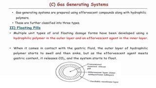 Comprehensive Overview of Gastro Retentive Drug Delivery Systems and Formulation Approaches