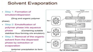 Comprehensive Overview of Gastro Retentive Drug Delivery Systems and Formulation Approaches