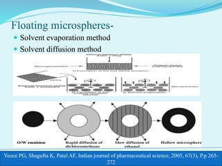 Formulation Approaches For Gastro Retentive Drug Delivery | PPTX