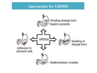 Gastroretentive drug delivery system by mali vv | PPTX