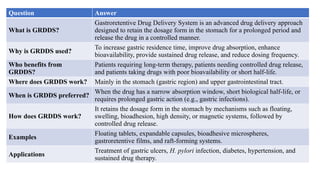 Comprehensive Overview of Gastroretentive Drug Delivery Systems (GRDDS ...