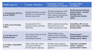 Comprehensive Overview of Gastroretentive Drug Delivery Systems (GRDDS ...