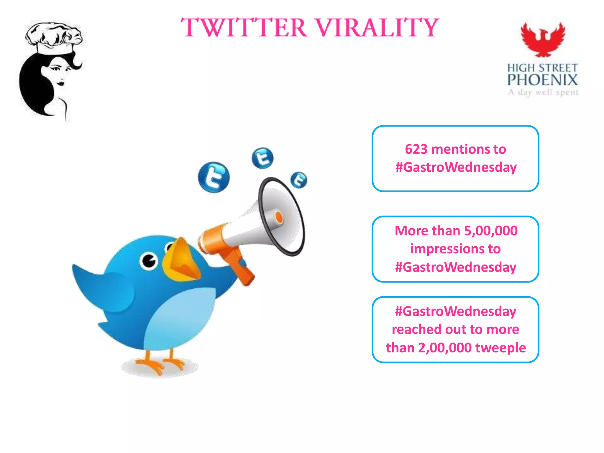 623 mentions to
#GastroWednesday
More than 5,00,000
impressions to
#GastroWednesday
#GastroWednesday
reached out to more
than 2,00,000 tweeple