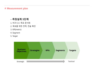 # Measurement plan
- 측정설계 5단계
1. 비즈니스 목표 문서화
2. 목표를 위한 전략, 전술 확인
3. KPI(metric)
4. Segment
5. Target
 