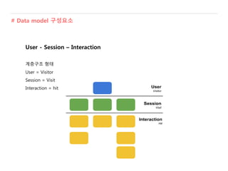 # Data model 구성요소
User - Session – Interaction
계층구조 형태
User = Visitor
Session = Visit
Interaction = hit
 