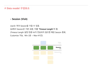 # Data model 구성요소
- Session (Visit)
User는 여러 Session을 가질 수 있음.
GA에서 Session은 기본 30분, 이를 “Timeout Length”라 함.
(Timeout Length 설정 만큼 hit가 전송되지 않으면 해당 Session 종료,
Customize 가능, Min 1분 ~ Max 4시간)
 