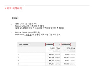 - Event
1. Total Event (총 이벤트 수)
Pageview level의 이벤트의 총 합계.
쉽게, 말 그대로 해당 카테고리의 이벤트가 일어난 총 합이다.
2. Unique Events (순 이벤트 수)
User-based, 세션 별 첫 행동만 기록되는 이벤트의 합계.
# 지표 이해하기
 
