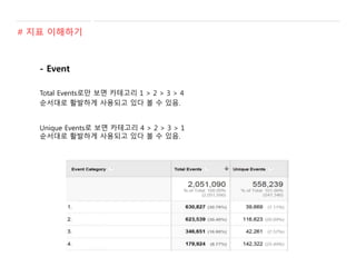 - Event
Total Events로만 보면 카테고리 1 > 2 > 3 > 4
순서대로 활발하게 사용되고 있다 볼 수 있음.
Unique Events로 보면 카테고리 4 > 2 > 3 > 1
순서대로 활발하게 사용되고 있다 볼 수 있음.
# 지표 이해하기
 