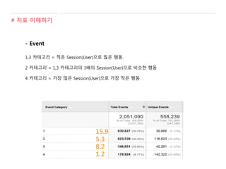 - Event
1,3 카테고리 = 적은 Session(User)으로 많은 행동.
2 카테고리 = 1,3 카테고리의 3배의 Session(User)으로 비슷한 행동
4 카테고리 = 가장 많은 Session(User)으로 가장 적은 행동
# 지표 이해하기
15.9
5.3
8.2
1.2
 