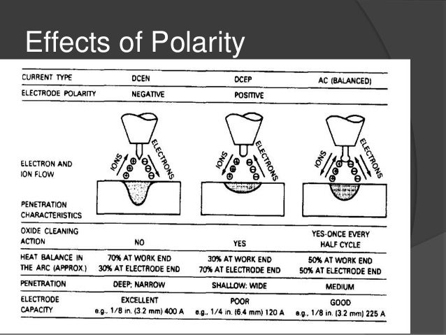 gas tungsten arc welding tig welding polarity chart
