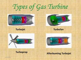 6/24/2015 6
Types of Gas Turbine
Turbojet Turbofan
Turboprop
Afterbuming Turbojet
 