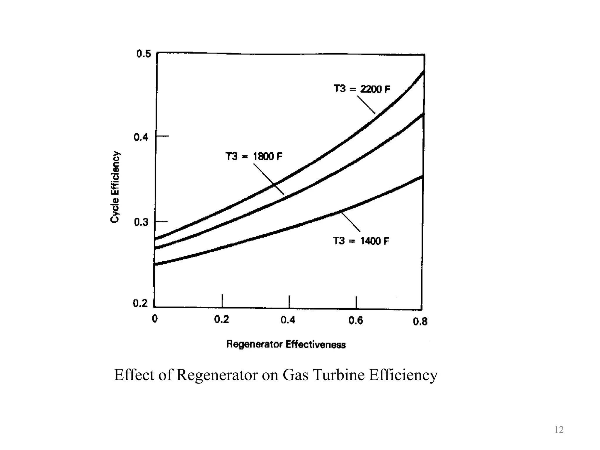 12
Effect of Regenerator on Gas Turbine Efficiency
 