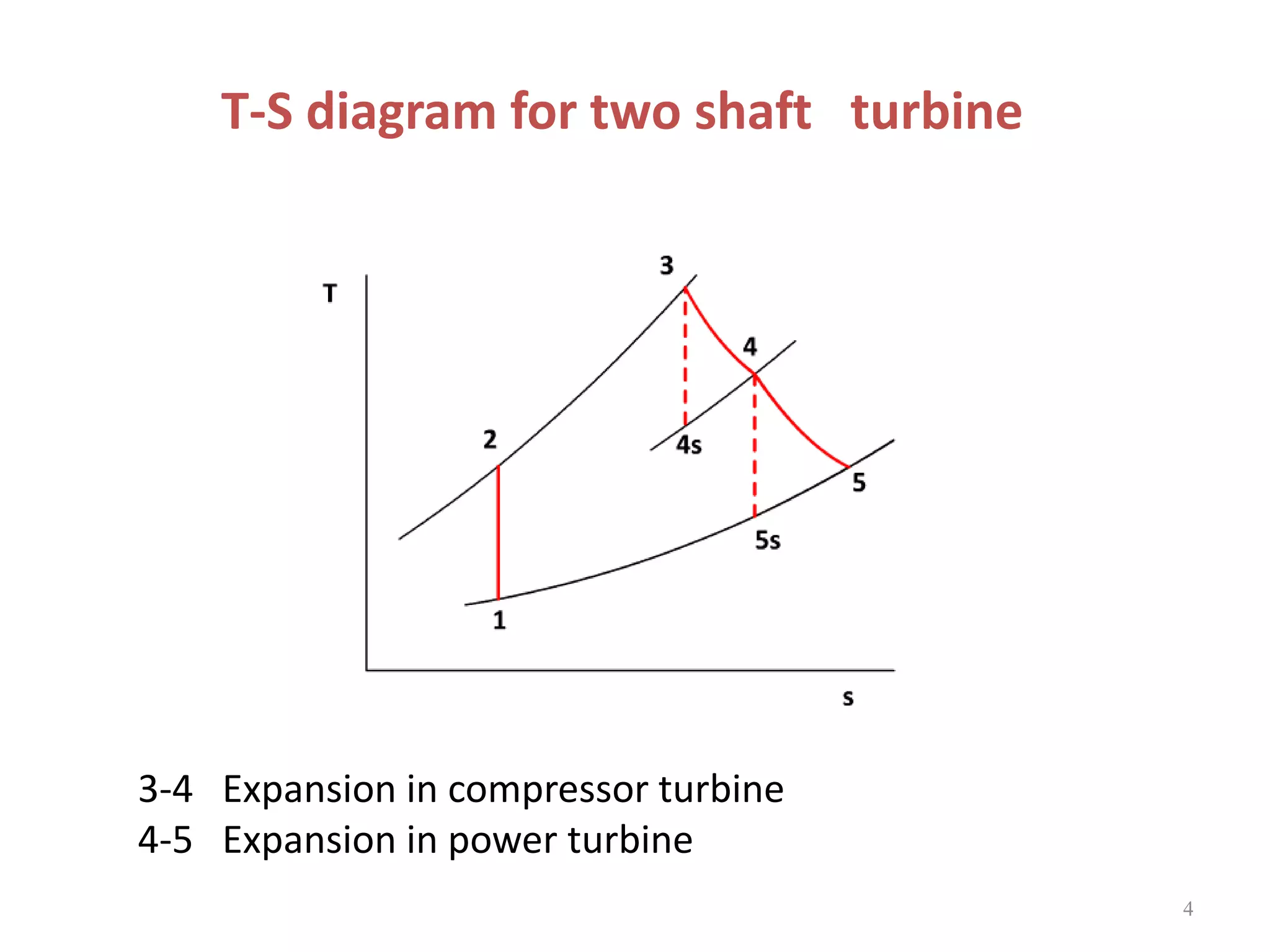 4
T-S diagram for two shaft turbine
3-4 Expansion in compressor turbine
4-5 Expansion in power turbine
 