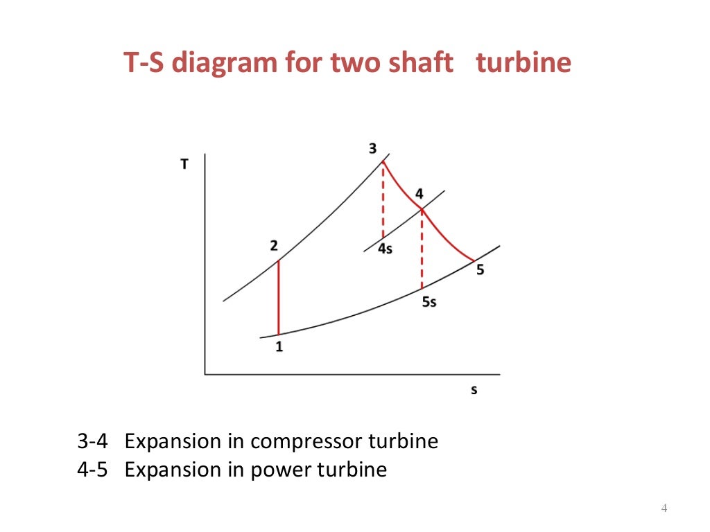 Gas turbine 2 regeneration and intercooling