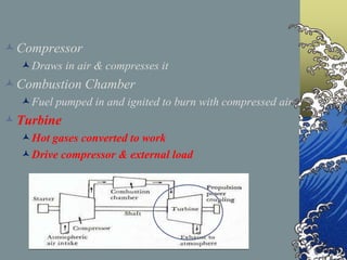 Compressor
Draws in air & compresses it
Combustion Chamber
Fuel pumped in and ignited to burn with compressed air
Turbine
Hot gases converted to work
Drive compressor & external load
 