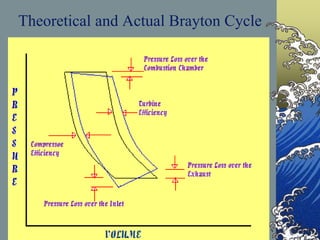 Theoretical and Actual Brayton Cycle
 