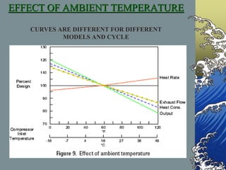 EFFECT OF AMBIENT TEMPERATURE
CURVES ARE DIFFERENT FOR DIFFERENT
MODELS AND CYCLE
 