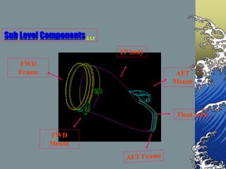FWD
Frame
FWD
Mount
TP body
AFT
Mount
Float seals
Sub Level Components . . .
 
