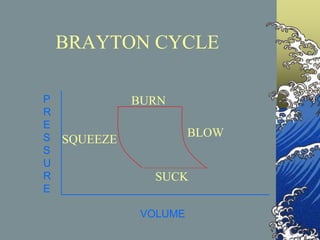 BRAYTON CYCLE
P
R
E
S
S
U
R
E
VOLUME
SUCK
SQUEEZE
BURN
BLOW
 