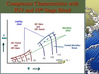 Compressor Characteristics with
IGV and 10th Stage Bleed
 