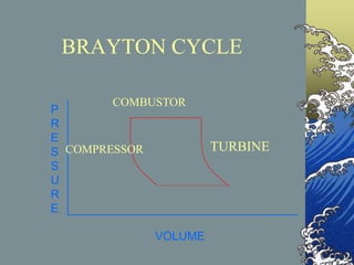 BRAYTON CYCLE
P
R
E
S
S
U
R
E
VOLUME
COMPRESSOR
COMBUSTOR
TURBINE
 