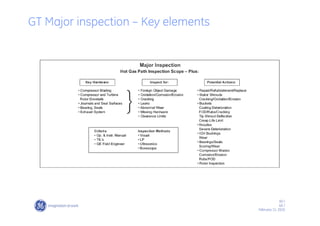60 /
GE /
February 11, 2010
GT Major inspection – Key elements
 