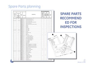 72 /
GE /
February 11, 2010
SPARE PARTS
RECOMMEND
ED FOR
INSPECTIONS
Spare Parts planning
 