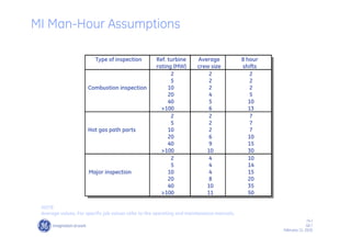 74 /
GE /
February 11, 2010
Type of inspection Ref. turbine
rating (MW)
Average
crew size
8 hour
shifts
2 2 2
5 2 2
Combustion inspection 10 2 2
20 4 5
40 5 10
>100 6 13
2 2 7
5 2 7
Hot gas path parts 10 2 7
20 6 10
40 9 15
>100 10 30
2 4 10
5 4 14
Major inspection 10 4 15
20 8 20
40 10 35
>100 11 50
NOTE
Average values. For specific job values refer to the operating and maintenance manuals.
MI Man-Hour Assumptions
 