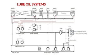 LUBE OIL SYSTEMS
 